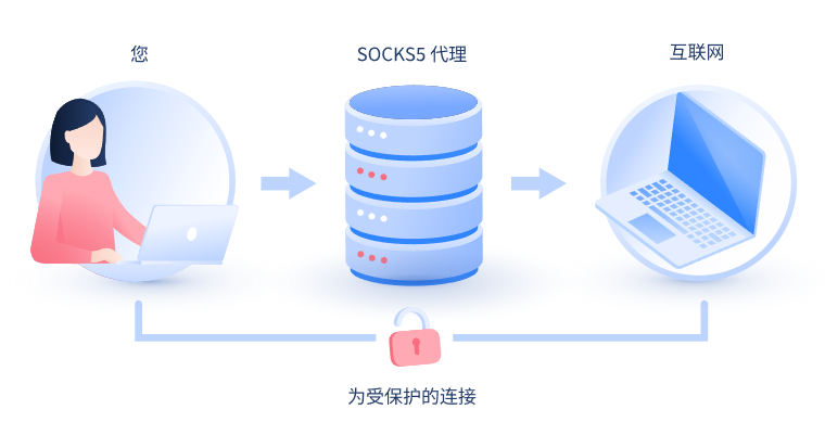 【海西代理IP】什么是SOCKS和SOCKS5代理？